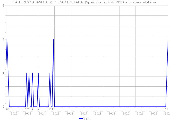 TALLERES CASASECA SOCIEDAD LIMITADA. (Spain) Page visits 2024 