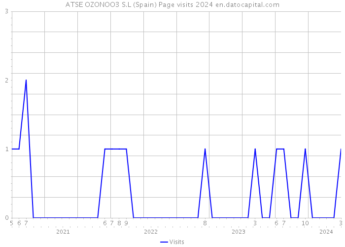 ATSE OZONOO3 S.L (Spain) Page visits 2024 