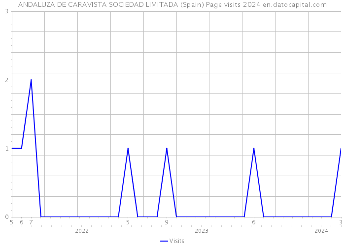 ANDALUZA DE CARAVISTA SOCIEDAD LIMITADA (Spain) Page visits 2024 