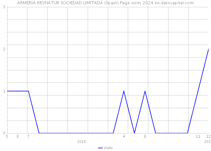 ARMERIA REVNATUR SOCIEDAD LIMITADA (Spain) Page visits 2024 