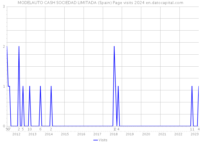 MODELAUTO CASH SOCIEDAD LIMITADA (Spain) Page visits 2024 