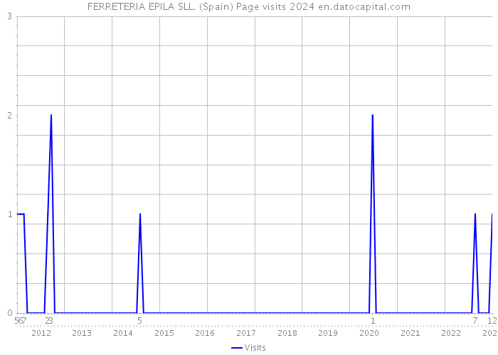 FERRETERIA EPILA SLL. (Spain) Page visits 2024 