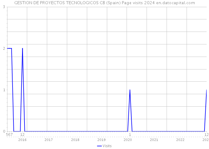 GESTION DE PROYECTOS TECNOLOGICOS CB (Spain) Page visits 2024 