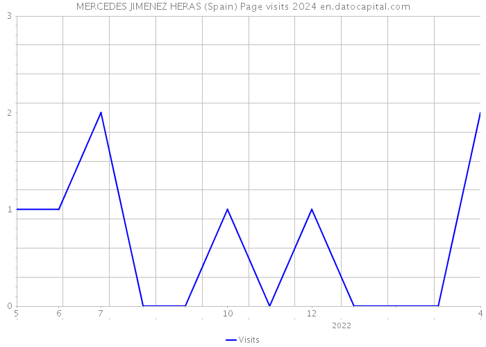 MERCEDES JIMENEZ HERAS (Spain) Page visits 2024 