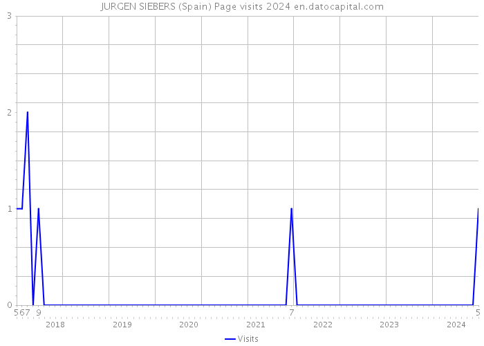 JURGEN SIEBERS (Spain) Page visits 2024 