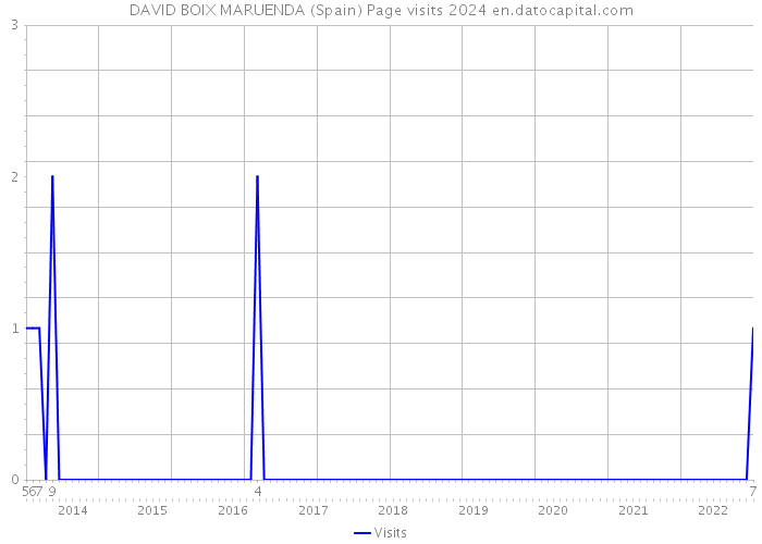 DAVID BOIX MARUENDA (Spain) Page visits 2024 