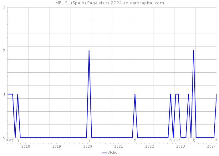 MBL SL (Spain) Page visits 2024 