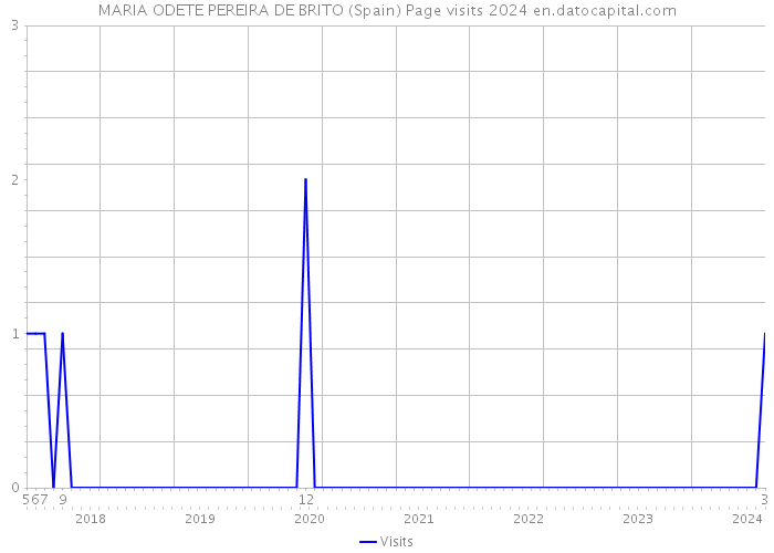 MARIA ODETE PEREIRA DE BRITO (Spain) Page visits 2024 