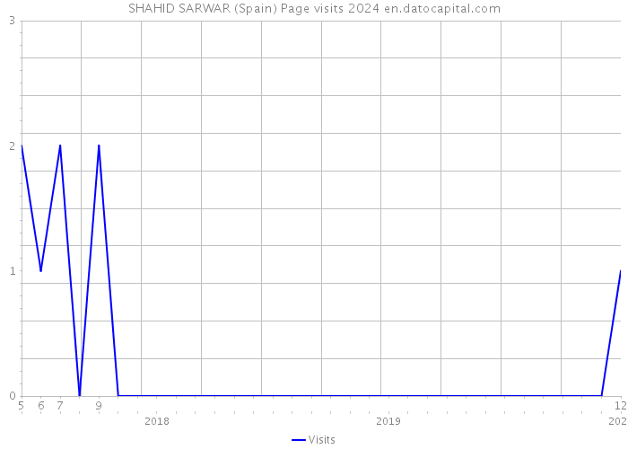 SHAHID SARWAR (Spain) Page visits 2024 