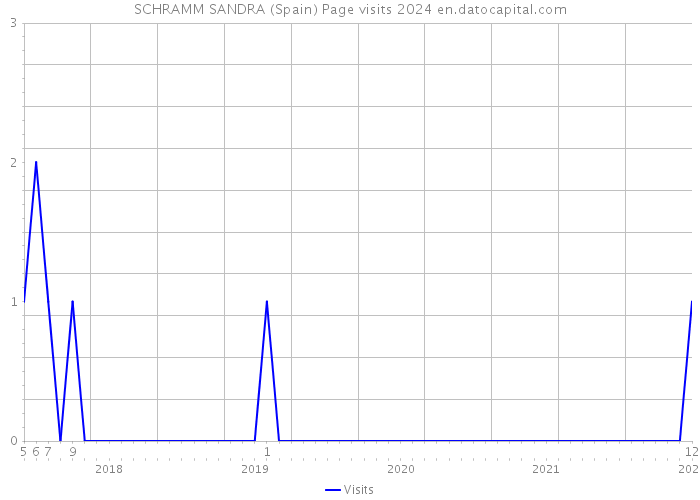 SCHRAMM SANDRA (Spain) Page visits 2024 