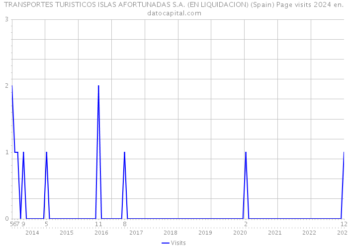 TRANSPORTES TURISTICOS ISLAS AFORTUNADAS S.A. (EN LIQUIDACION) (Spain) Page visits 2024 