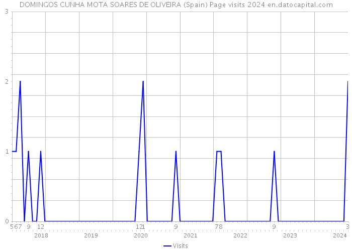 DOMINGOS CUNHA MOTA SOARES DE OLIVEIRA (Spain) Page visits 2024 