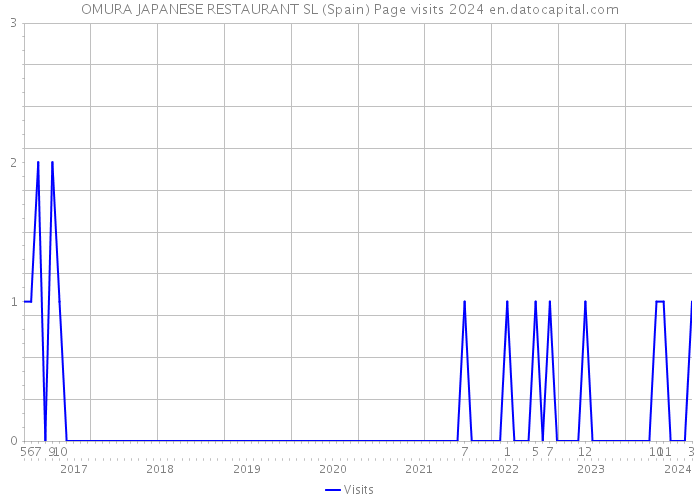 OMURA JAPANESE RESTAURANT SL (Spain) Page visits 2024 