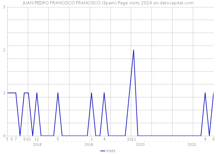 JUAN PEDRO FRANCISCO FRANCISCO (Spain) Page visits 2024 