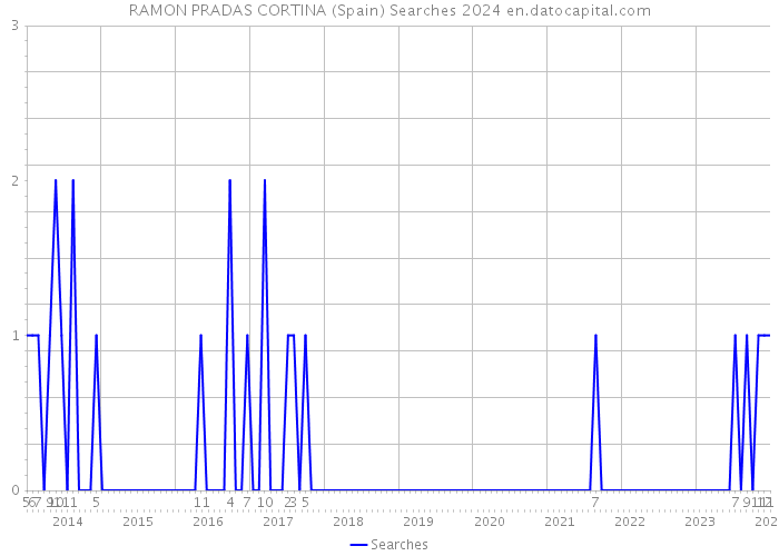 RAMON PRADAS CORTINA (Spain) Searches 2024 
