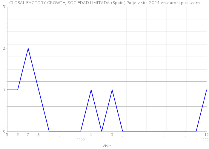 GLOBAL FACTORY GROWTH, SOCIEDAD LIMITADA (Spain) Page visits 2024 