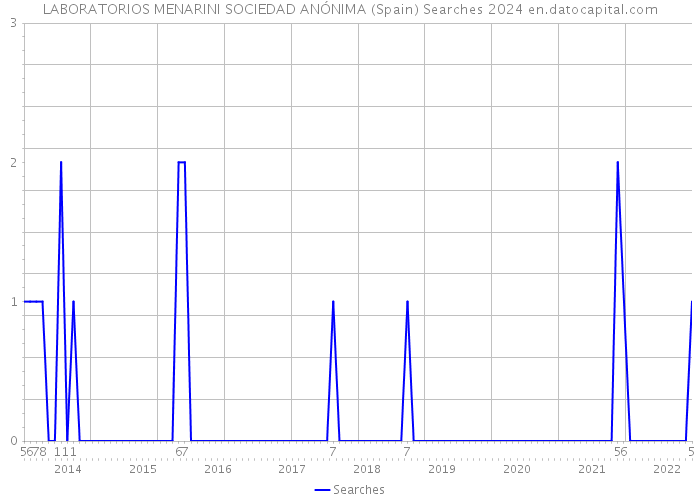 LABORATORIOS MENARINI SOCIEDAD ANÓNIMA (Spain) Searches 2024 