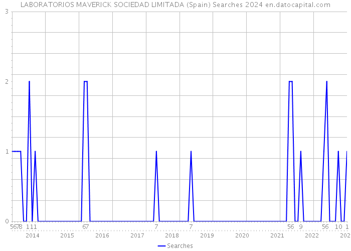 LABORATORIOS MAVERICK SOCIEDAD LIMITADA (Spain) Searches 2024 