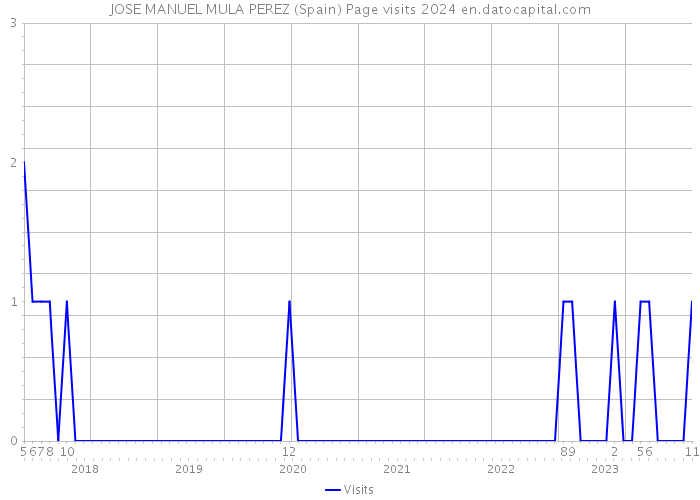 JOSE MANUEL MULA PEREZ (Spain) Page visits 2024 