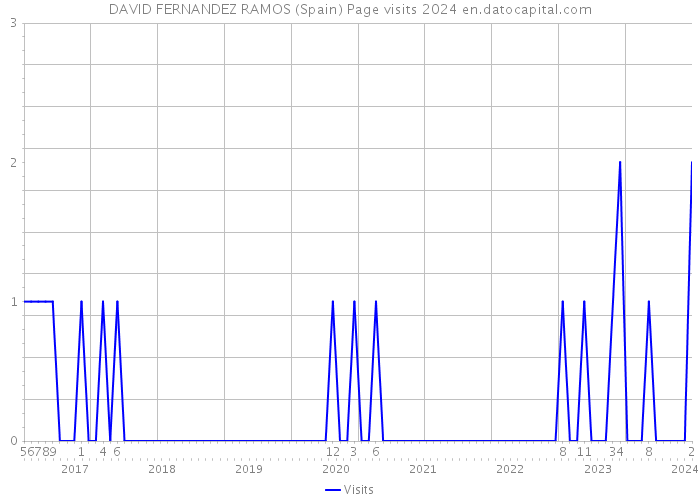 DAVID FERNANDEZ RAMOS (Spain) Page visits 2024 