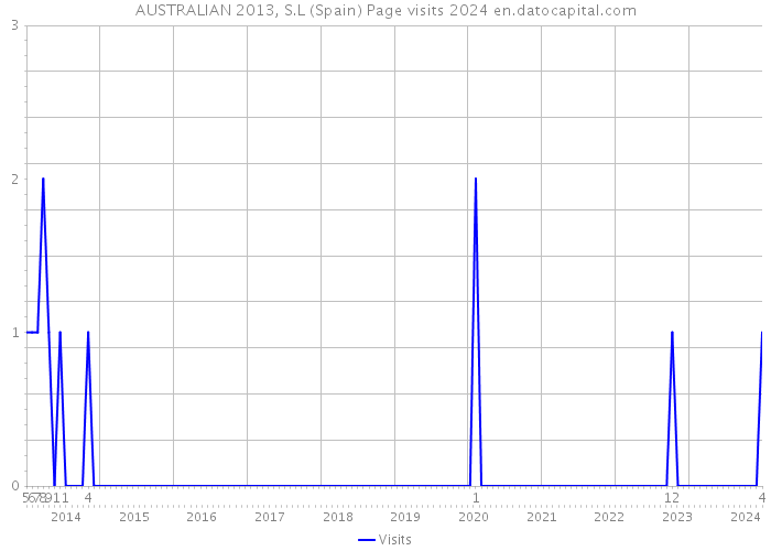 AUSTRALIAN 2013, S.L (Spain) Page visits 2024 