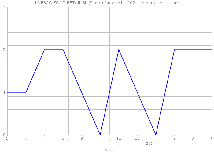 UVESCO FOOD RETAIL SL (Spain) Page visits 2024 