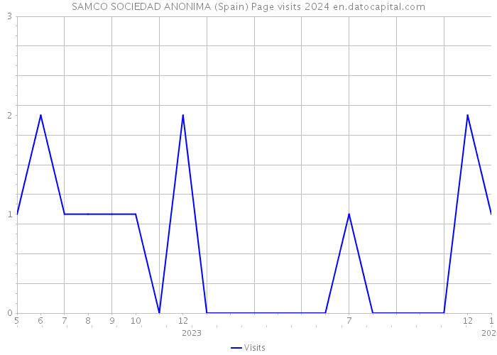SAMCO SOCIEDAD ANONIMA (Spain) Page visits 2024 