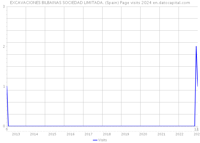 EXCAVACIONES BILBAINAS SOCIEDAD LIMITADA. (Spain) Page visits 2024 