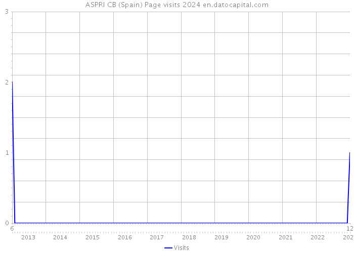 ASPRI CB (Spain) Page visits 2024 