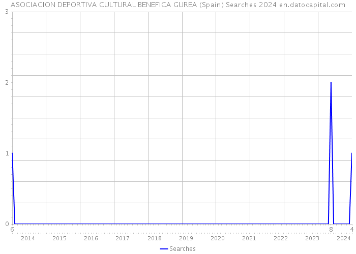 ASOCIACION DEPORTIVA CULTURAL BENEFICA GUREA (Spain) Searches 2024 