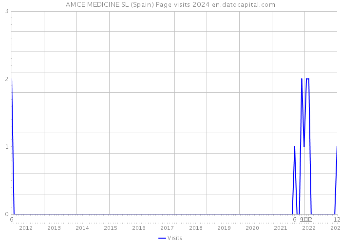 AMCE MEDICINE SL (Spain) Page visits 2024 