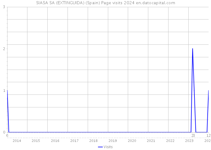 SIASA SA (EXTINGUIDA) (Spain) Page visits 2024 