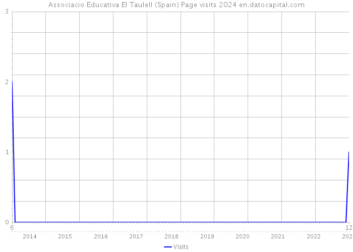 Associacio Educativa El Taulell (Spain) Page visits 2024 