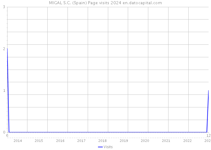 MIGAL S.C. (Spain) Page visits 2024 