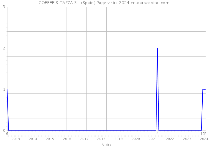 COFFEE & TAZZA SL. (Spain) Page visits 2024 