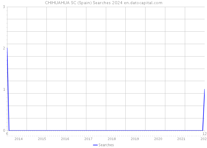 CHIHUAHUA SC (Spain) Searches 2024 