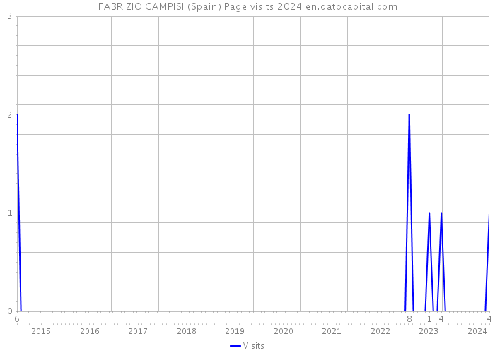 FABRIZIO CAMPISI (Spain) Page visits 2024 