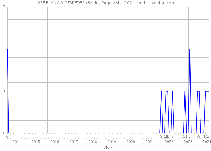 JOSÉ BLANCO CÉSPEDES (Spain) Page visits 2024 