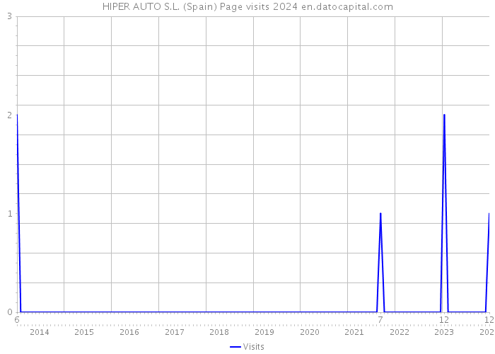 HIPER AUTO S.L. (Spain) Page visits 2024 