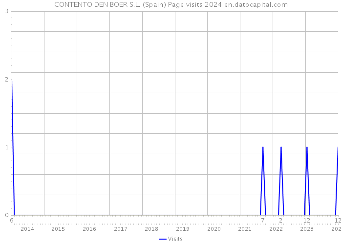 CONTENTO DEN BOER S.L. (Spain) Page visits 2024 