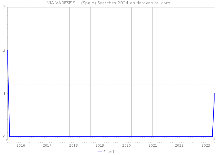 VIA VARESE S.L. (Spain) Searches 2024 