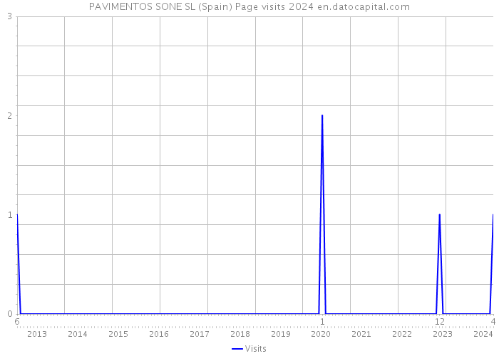 PAVIMENTOS SONE SL (Spain) Page visits 2024 