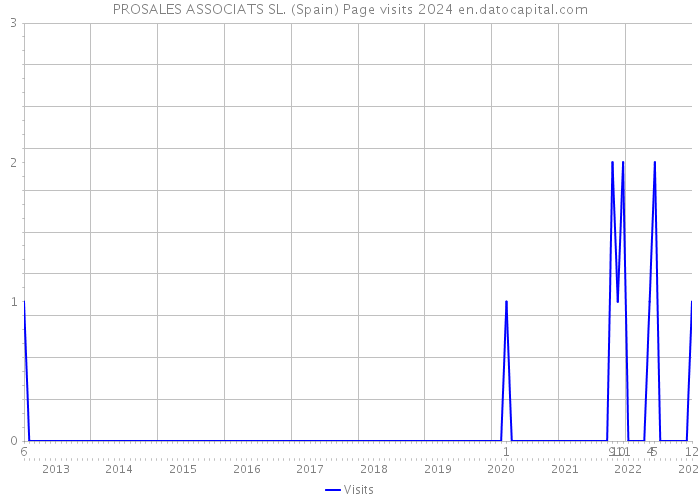 PROSALES ASSOCIATS SL. (Spain) Page visits 2024 