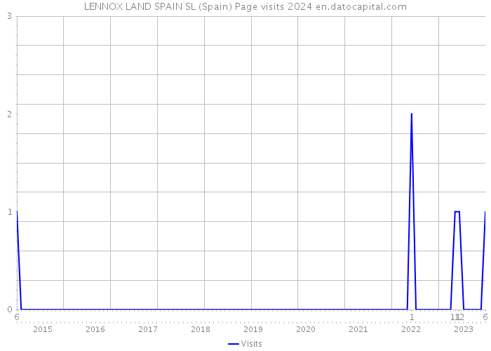 LENNOX LAND SPAIN SL (Spain) Page visits 2024 