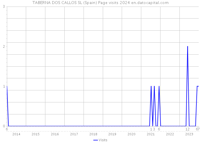 TABERNA DOS CALLOS SL (Spain) Page visits 2024 