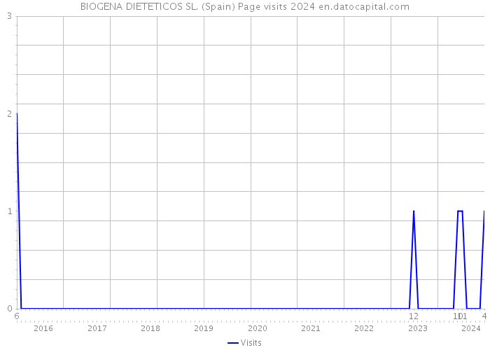 BIOGENA DIETETICOS SL. (Spain) Page visits 2024 