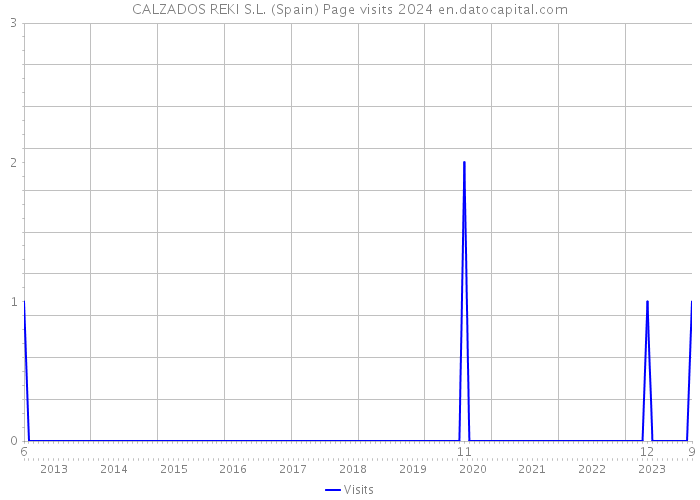 CALZADOS REKI S.L. (Spain) Page visits 2024 