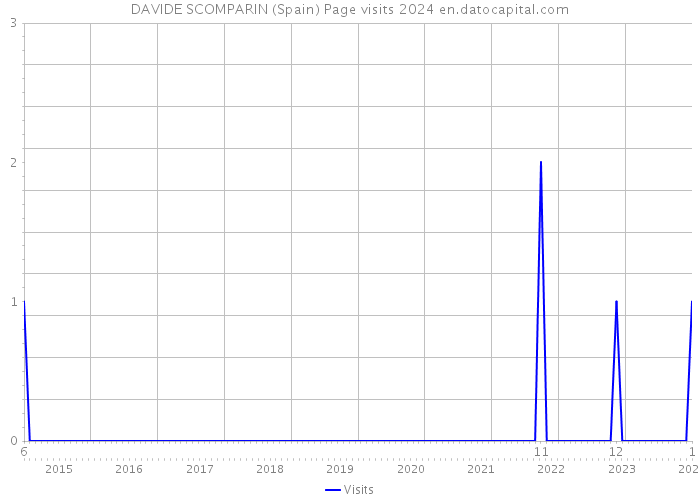 DAVIDE SCOMPARIN (Spain) Page visits 2024 