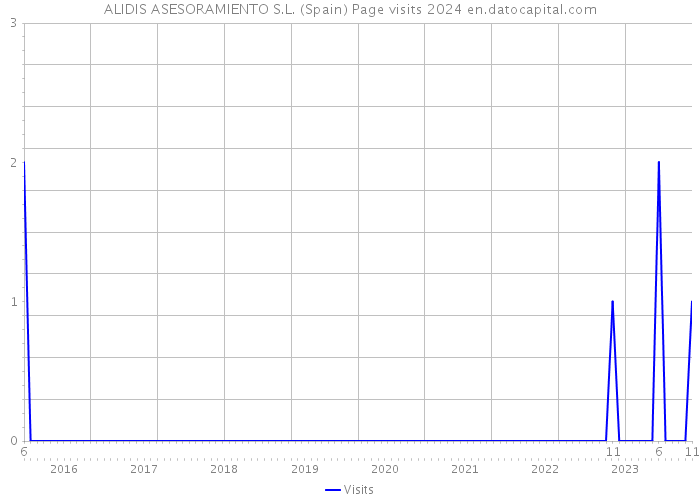 ALIDIS ASESORAMIENTO S.L. (Spain) Page visits 2024 