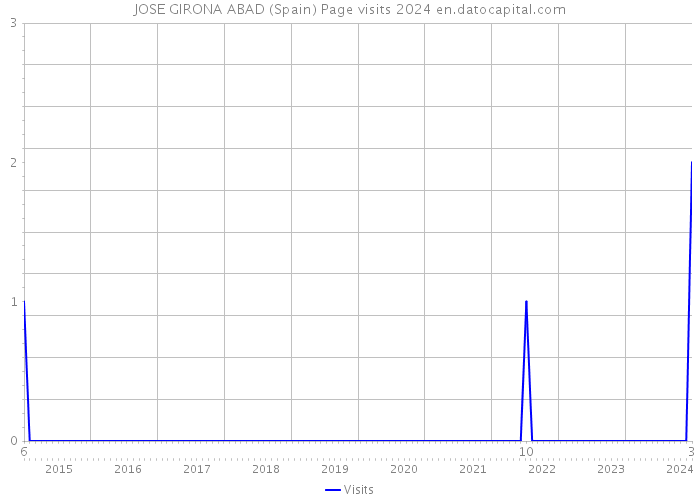 JOSE GIRONA ABAD (Spain) Page visits 2024 